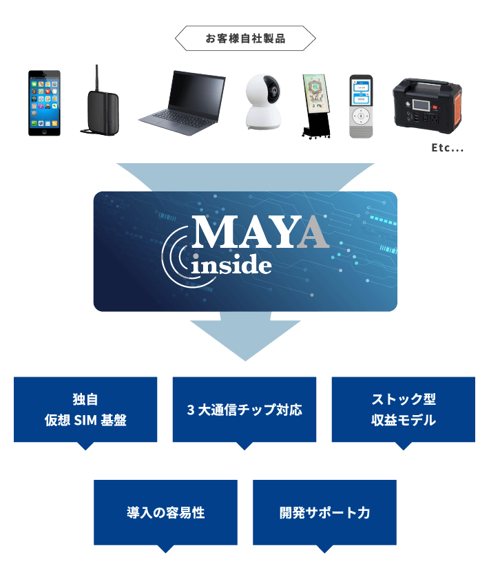 MAYA insideとは 説明画像