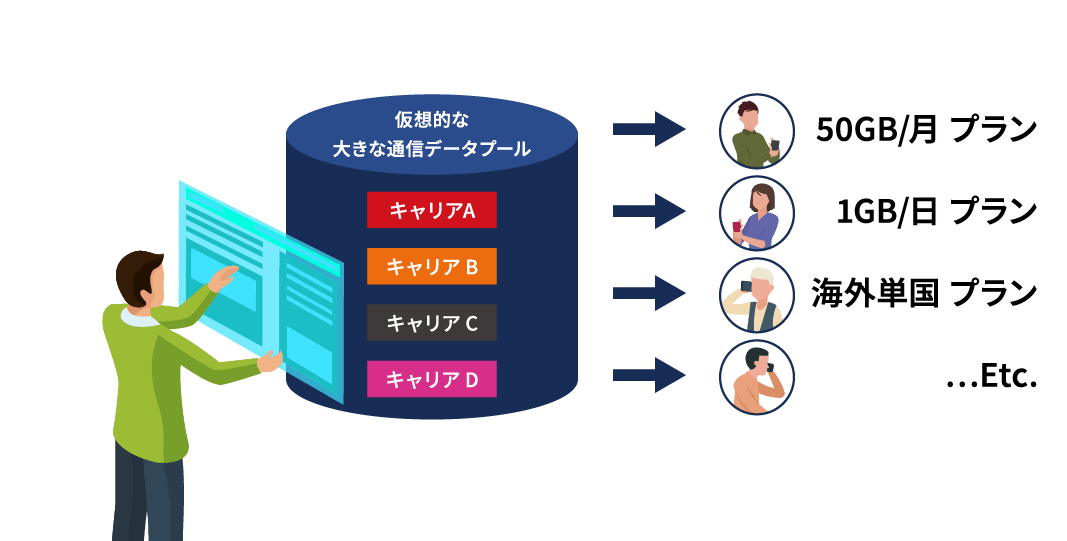 仮想SIM通信の強み